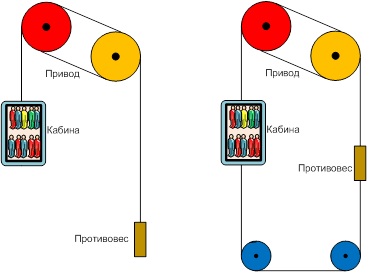 Особенности лифтовых систем высотных зданий Особенности лифтовых систем высотных зданий